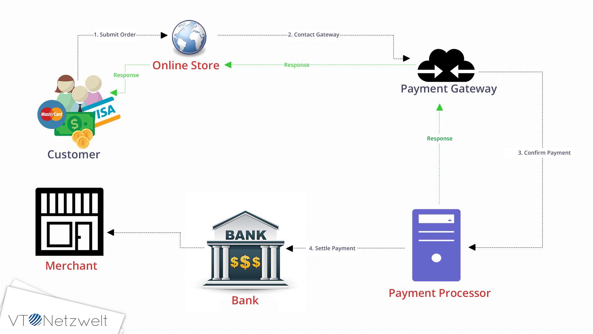 15 Most Popular Payment Gateway Solutions VT Netzwelt