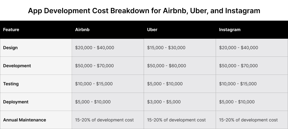  App Cost Breakdown for Airbnb, Uber, and Instagram