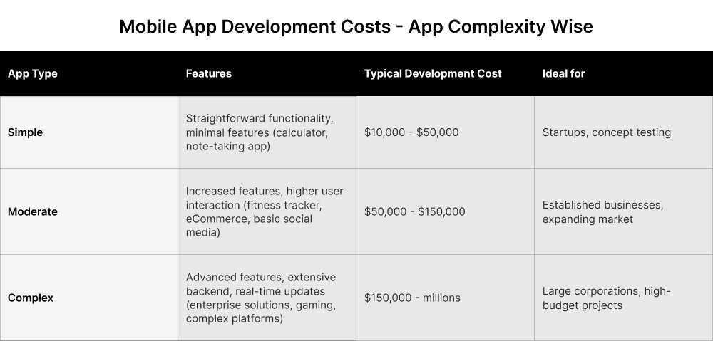 App Development Costs