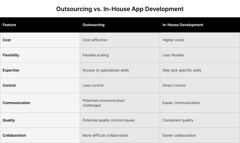 Outsourcing vs. In-House App Development