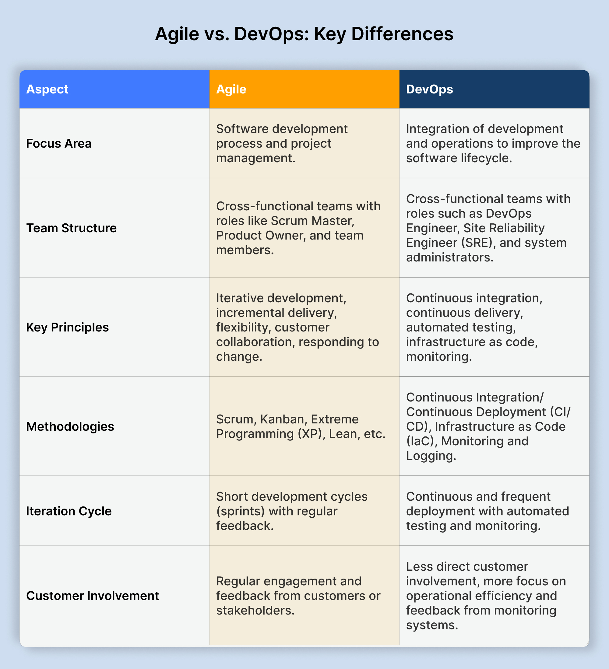 Agile vs. DevOps: Key Differences