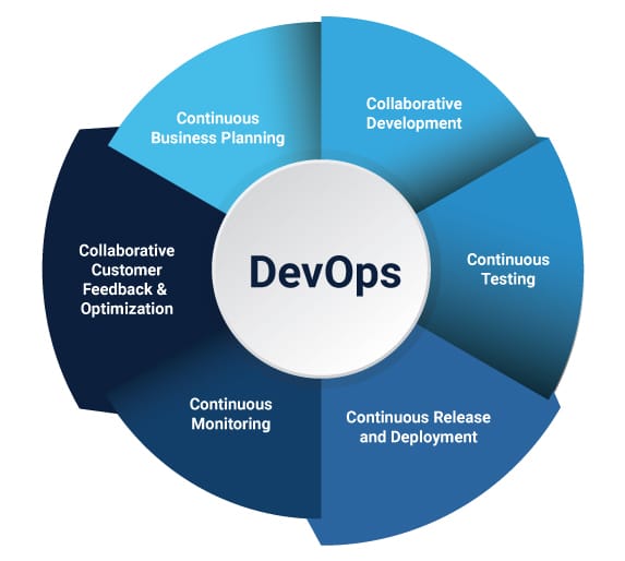 How DevOps Works