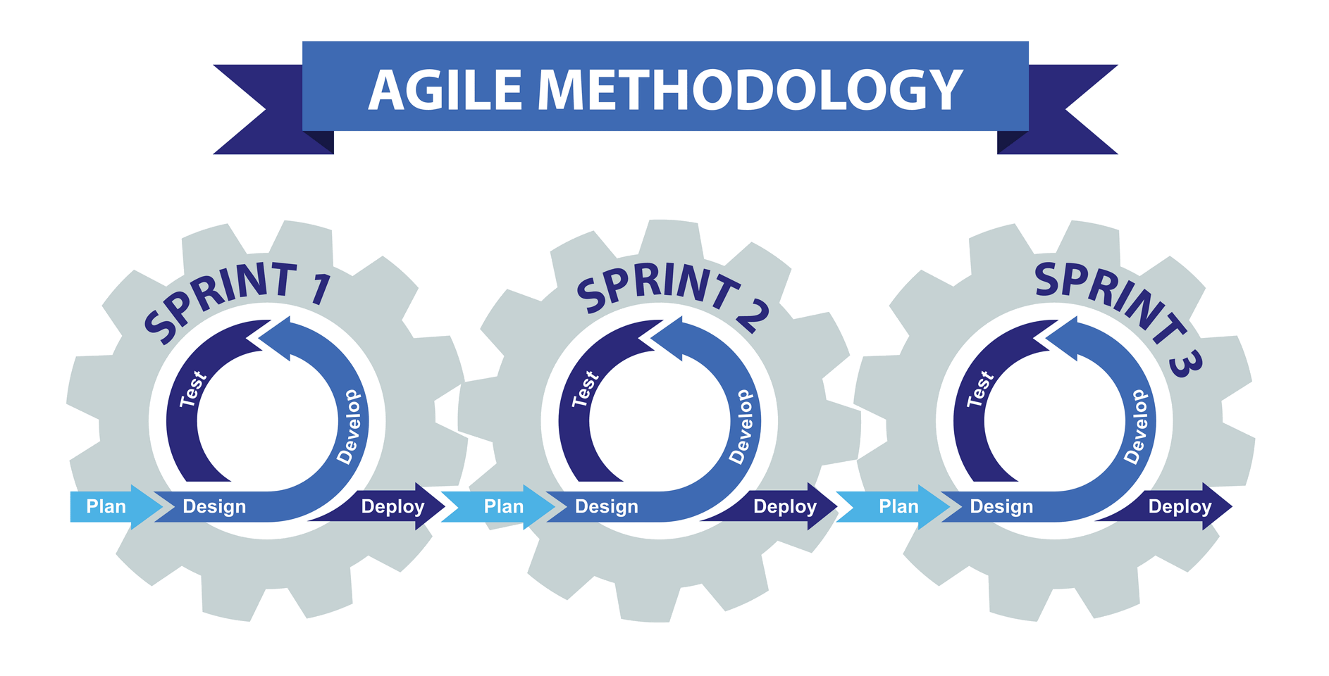 Agile Methodologies