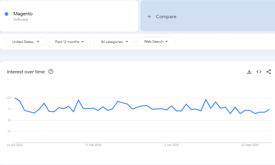 Current Google Trend for Magento