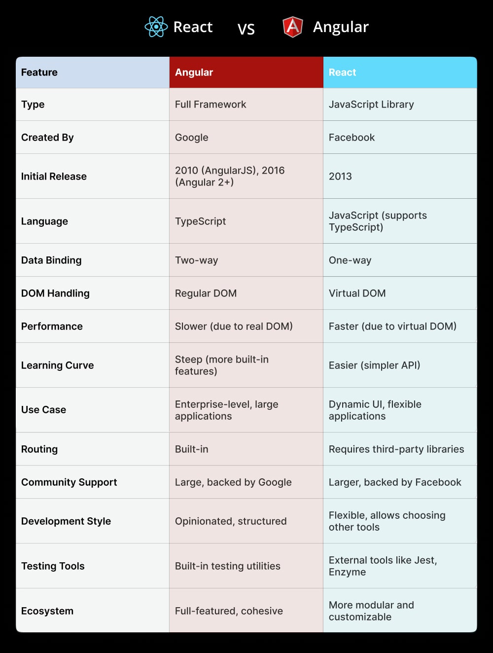 Angular vs React