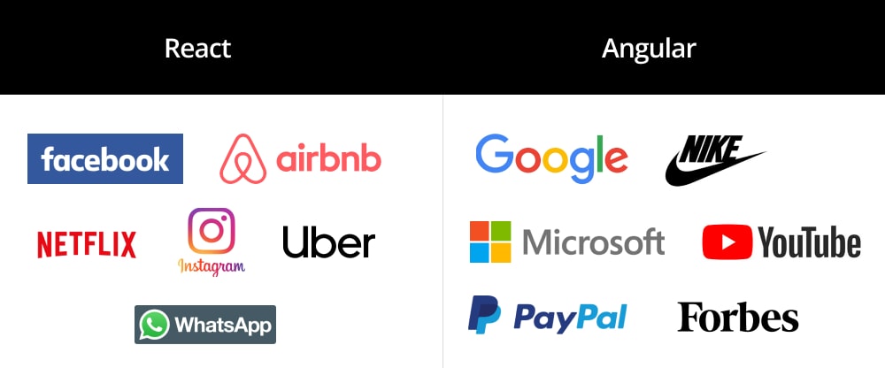 Top Brands Using React and Angular