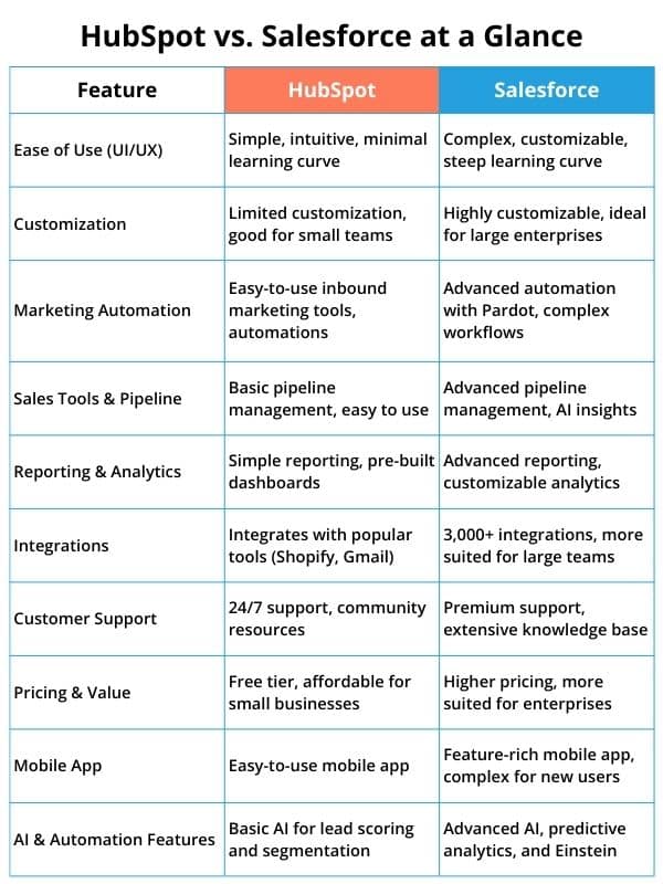 HubSpot vs. Salesforce