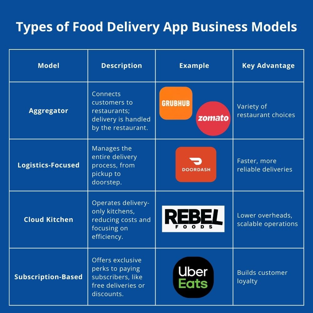 Food Delivery App Business Models