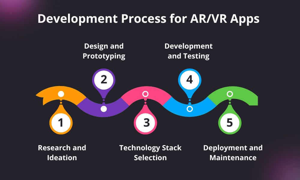 AR/VR Apps Development Proceess